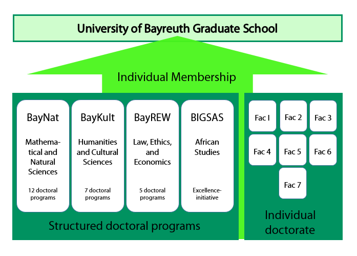 Structure of the University of Bayreuth Graduate School
