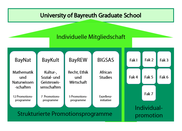 Struktur der University of Bayreuth Graduate School